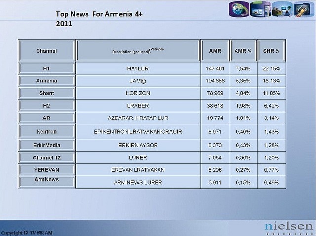 Nielsen Data About Audiences of Top 10 News Programs on Armenian TV