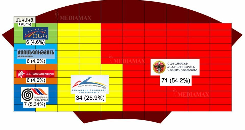 The layout of power in the Armenian Parliament formed as a result of May 6 parliamentary elections