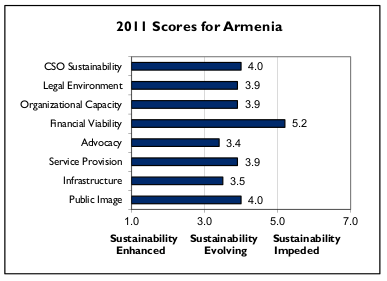 Table: CSO Scores for Armenia