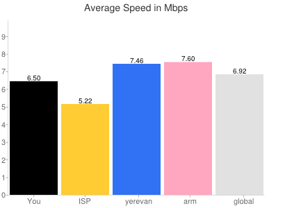 YouTube Internet Speed in Armenia