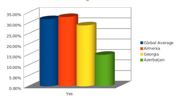 Home Internet Access in South Caucasus acc. to Gallup