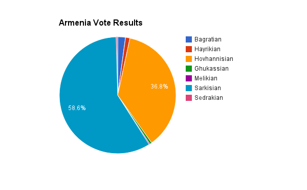 Armenia -- Preliminary election results chart, Yerevan, 19Feb2013