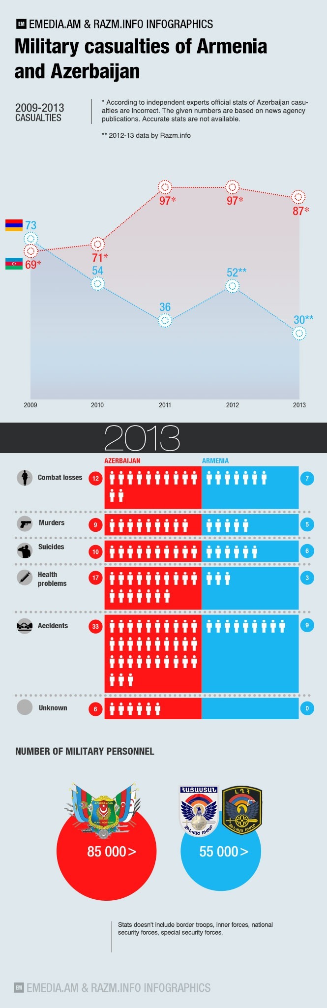 infographic: Military casualties of Armenia and Azerbaijan in 2013