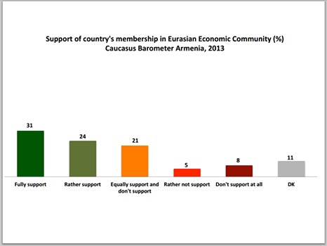 According to the Caucasus Barometer 2013, 55% of Armenians support Armenia's joining the Eurasian Economic Union. 