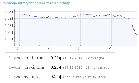 Armenian AMD vs USD Exchange Rate output from Walfram Alpha