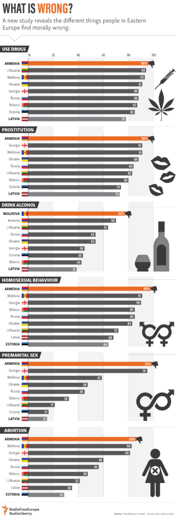 Infographic on what people find morally wrong in Eastern Europe