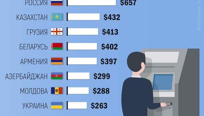 Average Salary in Post-Soviet States