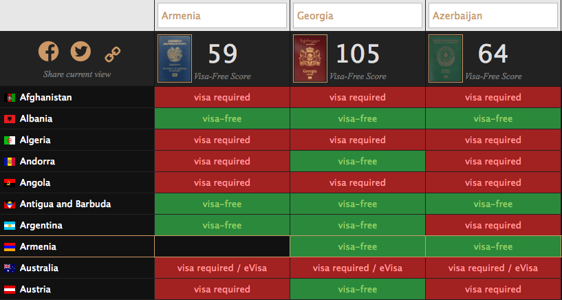 Side by side comparison of Armenian, Georgian and Azerbaijani passports on Passport Index