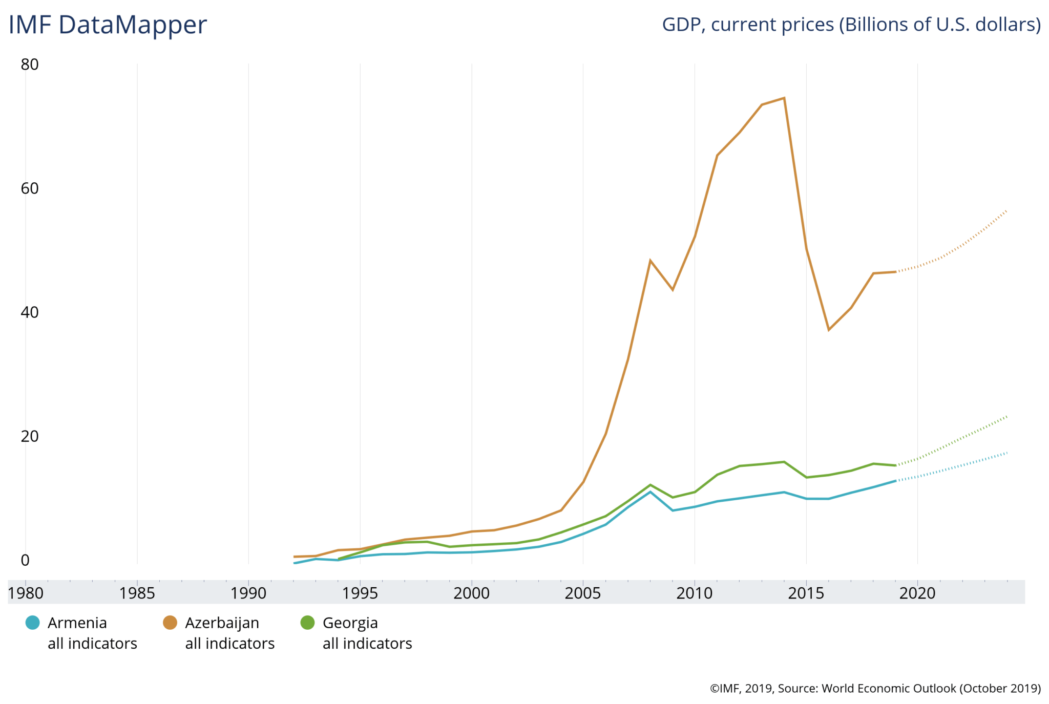 Armenia to surpass Azerbaijan and by GDP per capita. IMF The