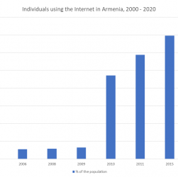 Chart of internet use in Armenia between 2000 and 2020